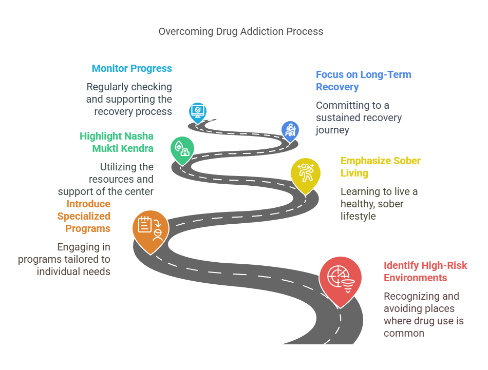 Long-Term relapse preclusion