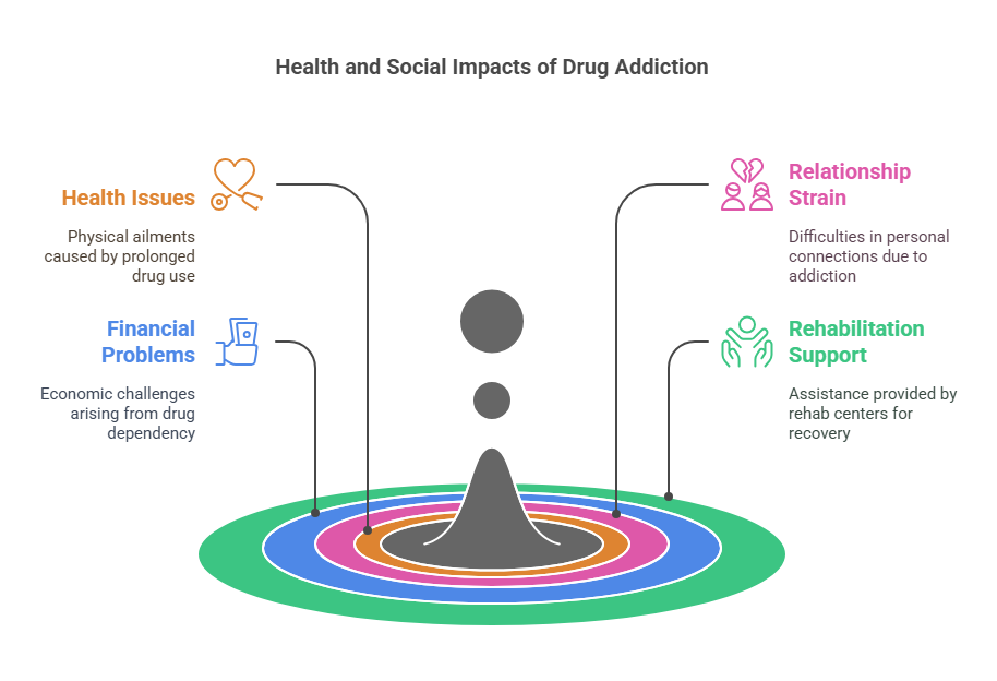 Drug Addiction and Other addiction treatment